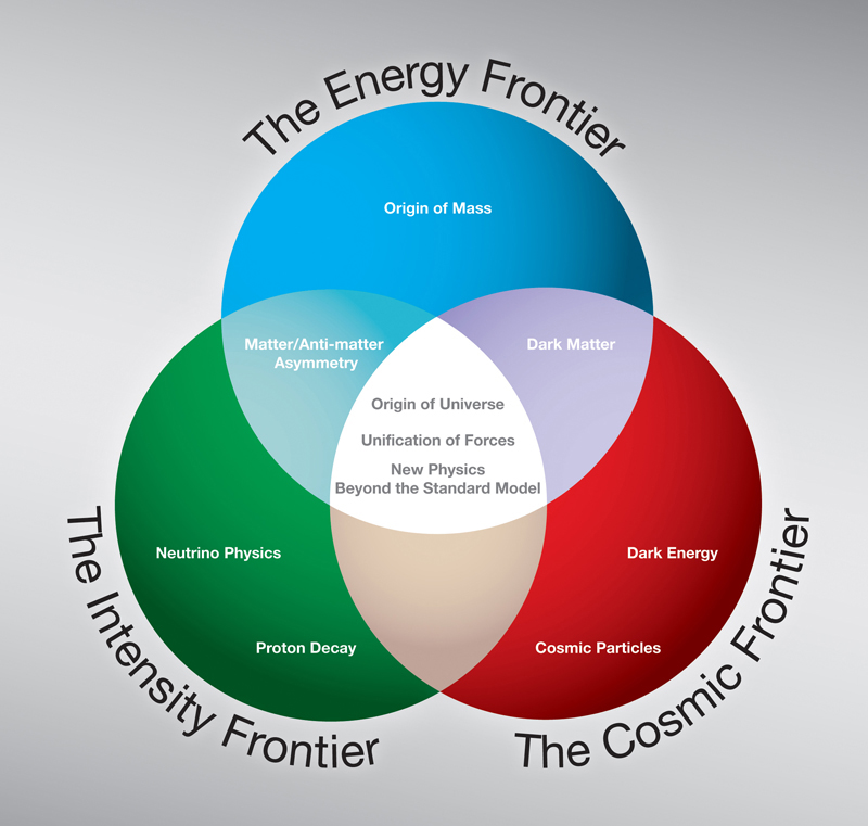 Three Frontiers Diagram